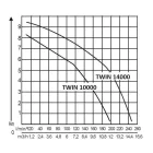 112831 AL-KO TWIN 14000 PREMIUM