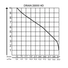 112836 AL-KO DRAIN 20000 HD